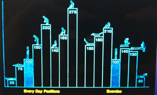 Graph of PSI on Spine in various positions
