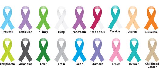 Types of cancer represented by ribbons